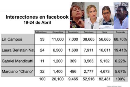 Ocupa Lili Campos primer lugar en encuestas y ranking en redes sociales