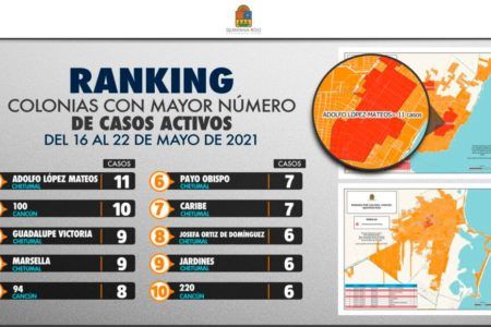 Alarmante aumento de casos de Covid en Chetumal