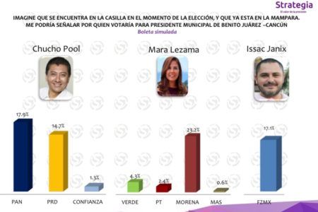 A una semana de la elección Chucho Pool aventaja en encuesta, según la empresa “Strategia