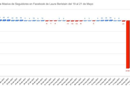 SEGUIDORES ABANDONAN POR MILES LA CAMPAÑA DE REELECCIÓN DE LAURA BERISTAI