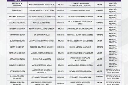 Presenta Ieqroo listado del nuevo Cabildo Municipal de Solidaridad 2021-2024