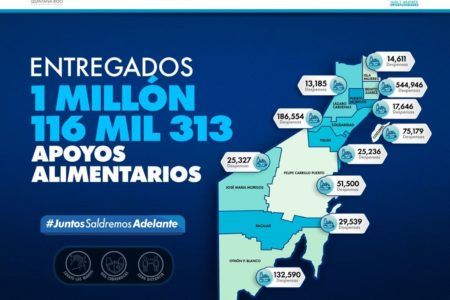 ENTREGA GOBIERNO DE QUINTANA ROO 1 MILLÓN 116 MIL APOYOS ALIMENTARIOS