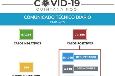 Confirman 70 mil 386 positivos de Covid-19 en Quintana Roo