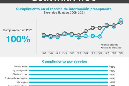 Quintana Roo ocupa el primer lugar a nivel nacional en el Barómetro de Información Presupuestal Estatal 2022 