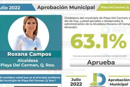 Aprueban 63.1% de solidarenses el gobierno de Lili Campos