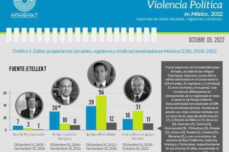 Van 60 ediles asesinados en lo que va del sexenio de AMLO