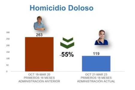 A la baja, delitos de alto impacto durante el gobierno de Lili Campos