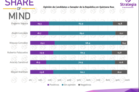 Roberto Palazuelos ya es segundo lugar en preferencias electorales rumbo al Senado, revela encuesta
