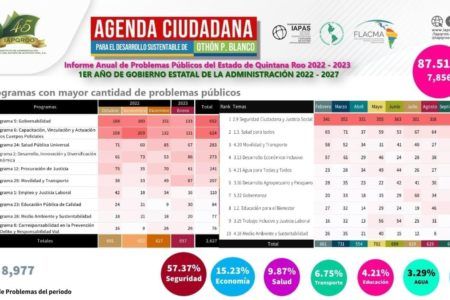 LA INSEGURIDAD ENCABEZA LOS 10 PROGRAMAS CON MAYOR IMPACTO DE PROBLEMAS PÚBLICOS EN QUINTANA ROO