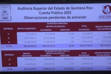 Detectan presunto desfalco de casi 30 millones de pesos en la cuenta pública de Quintana Roo